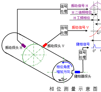 現(xiàn)場動平衡技術(shù)應用